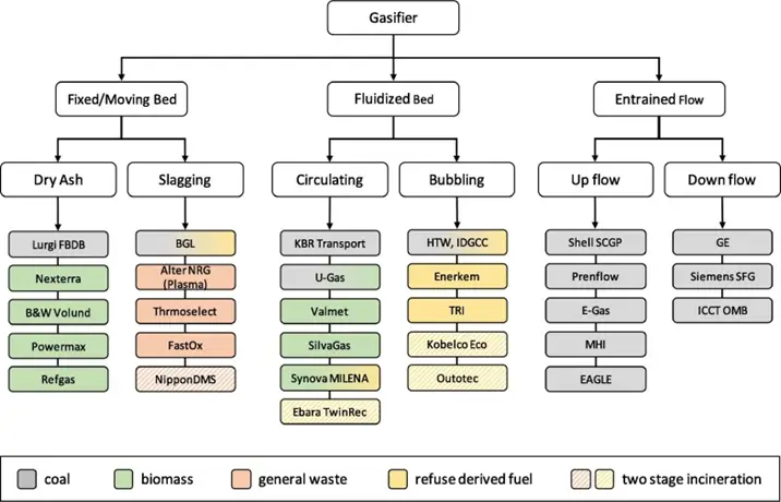 Classification of gasifiers and commercially available technologies by feedstock type.