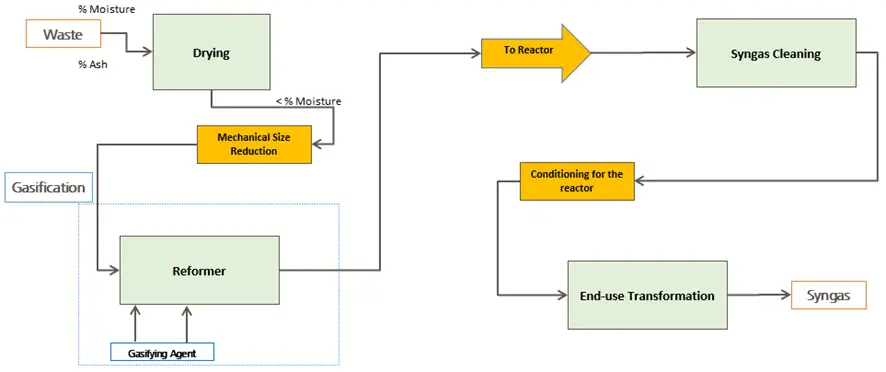 Block diagram of the process of Syngas production from waste gasification