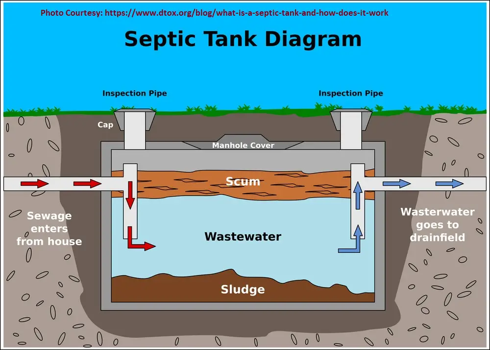 Underground Septic Tank