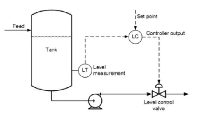 A simple Instrumentation System