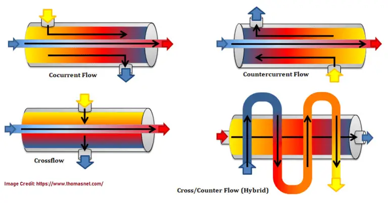 Types Of Heat Exchangers And Their Selection – What Is Piping