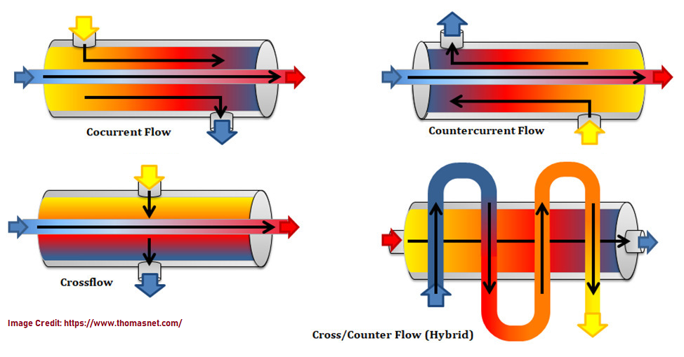 Types of Heat Exchangers based on Flow Configurations
