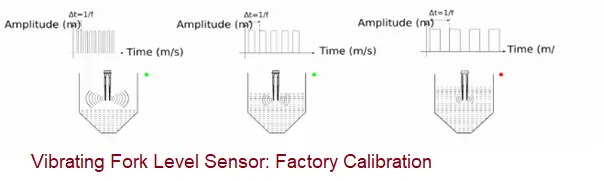 Vibrating Fork Level Sensor: Factory Calibration