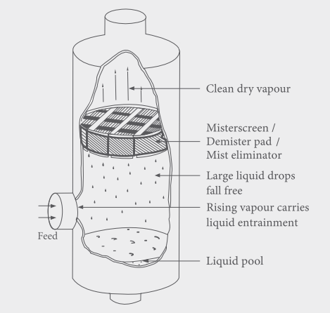 Working of Demister Pads