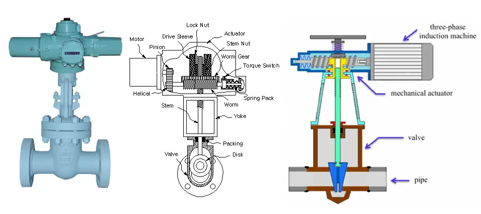 Typical Motor Operated Valve with component parts