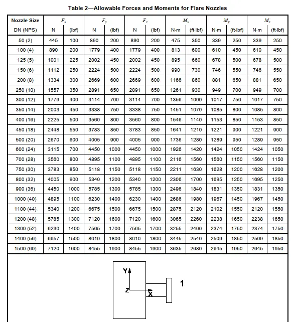 API 537 flare stack allowable nozzle loads