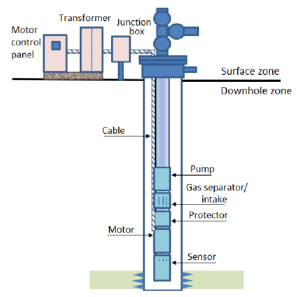 Electrical Submersible Pumps: Working Principle, Components ...