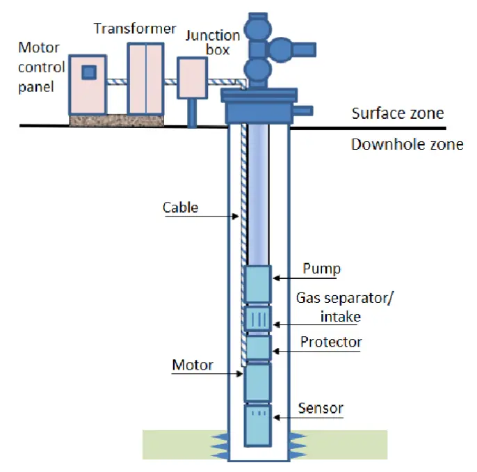 Typical Electrical Submersible Pump System