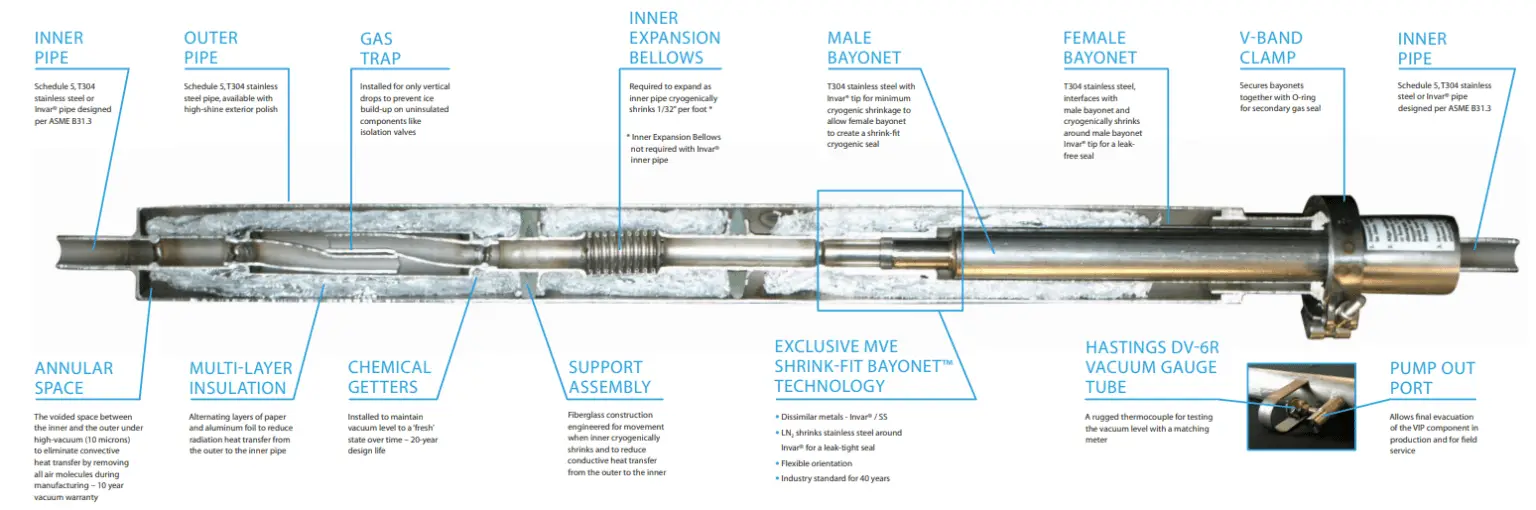 Vacuum Insulated Piping Systems Types, Applications, Specifications
