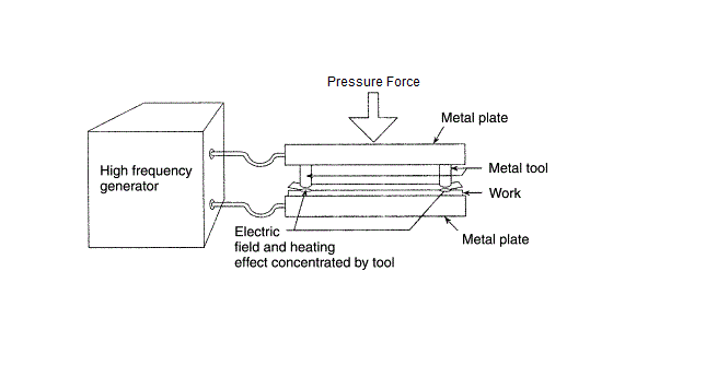 Working of High-Frequency Welding