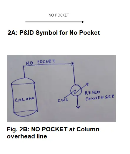 No Pocket Symbol & No-Pocket at Column Overhead Line