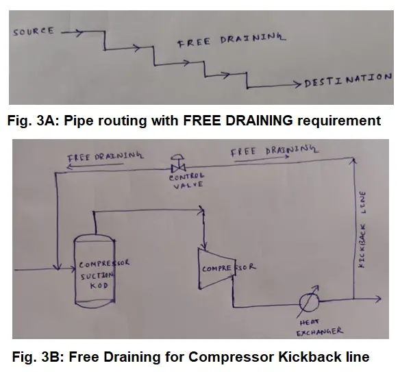 Free Draining Requirements