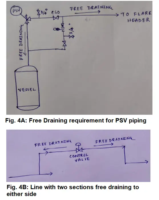 Examples of Free Draining Requirements