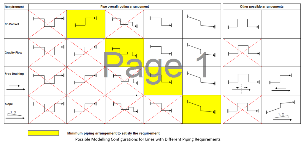 Possible Modelling Configuration for lines with different piping requirements