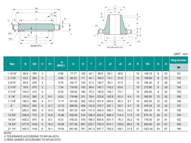 What Are API Flanges? | API Flange Charts and Dimensions – What Is Piping