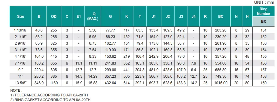 Dimensional Chart for API Flange Type 6BX -20000 psi (138.0 MPa)