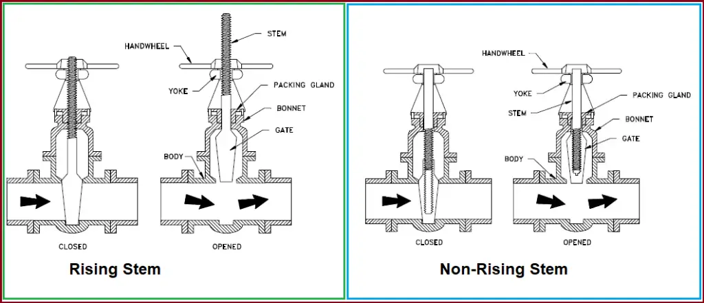 Rising and Non-rising Valve Stems