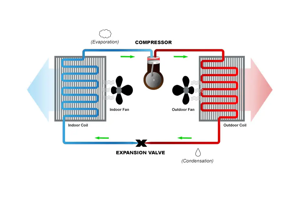 Working of Heat Pumps