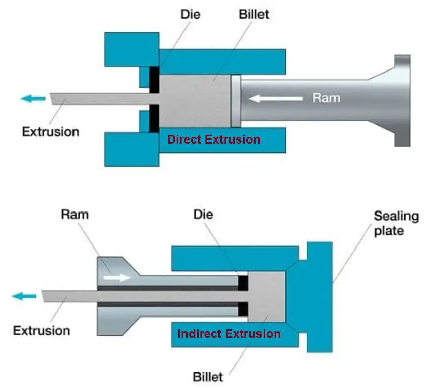 Direct vs Indirect Aluminum Extrusion Process