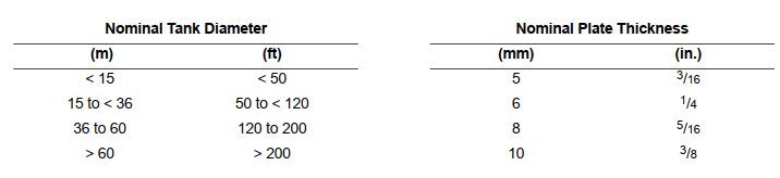 Minimum Tank Shell Thickness as per API 650