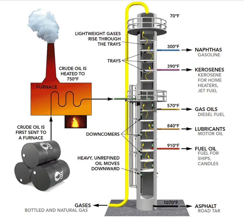 Crude Distillation Column