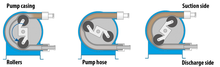 Working of Peristaltic Pump