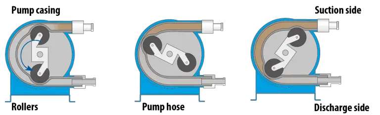 Working of Peristaltic Pump