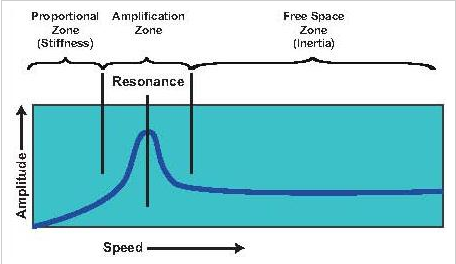 Bode Plot indicating resonance