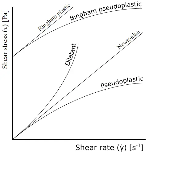 Fluid Classification with respect to Shear Rate