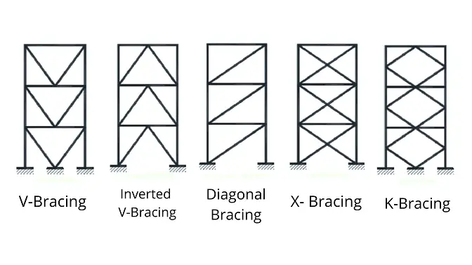 Types of Bracing