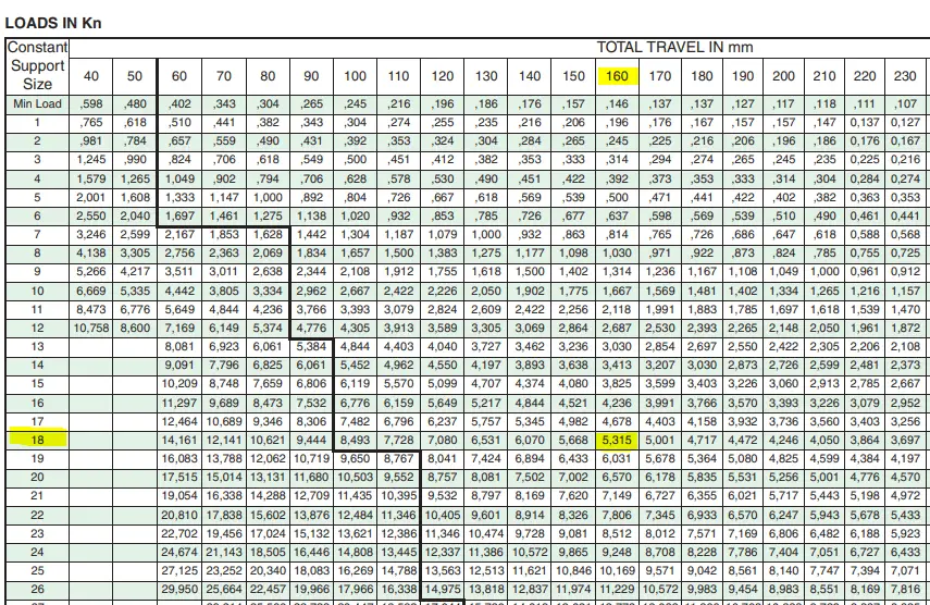 Constant Spring Hanger Selection Table