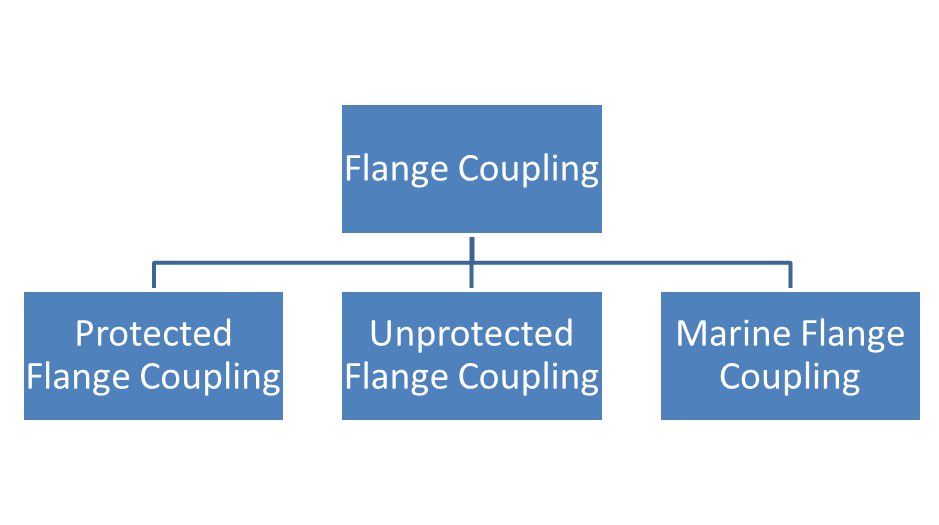 Types of Flange Couplings