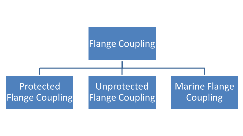 Types of Flange Couplings