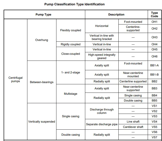 API 610 Pump Types