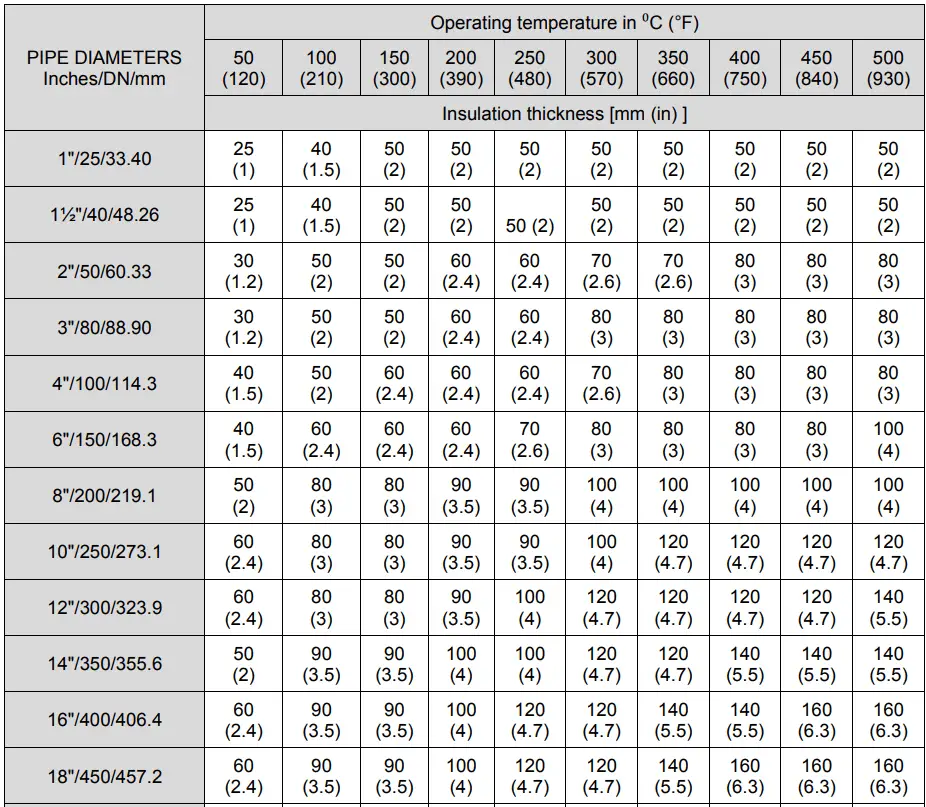 Typical Pipe Thickness Insulation Chart for Hot Insulation