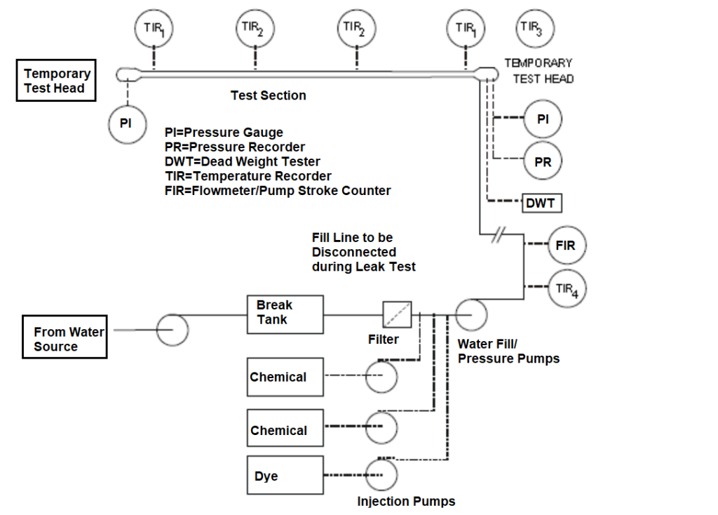 Layout of a Hydrostatic Test Equipment 