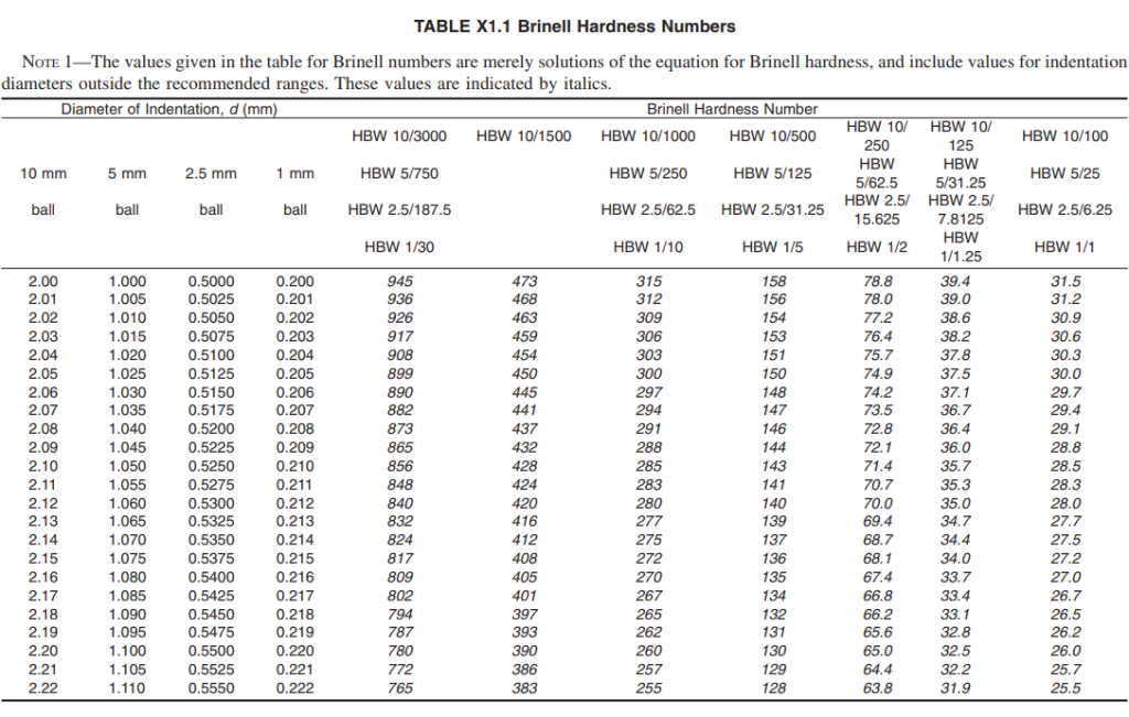 Table of Brinell Hardness Numbers
