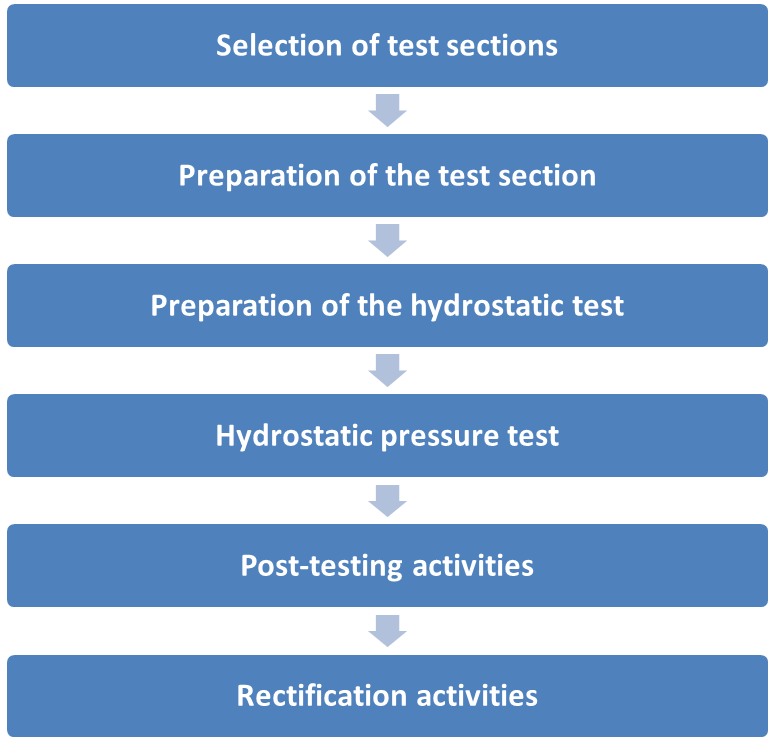 Pipeline Hydrostatic Test Sequence