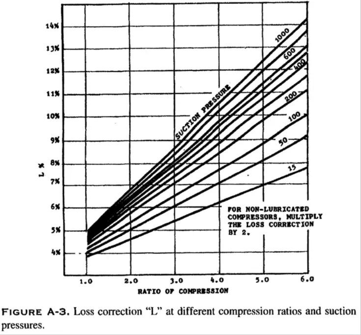Ratio of Compression vs Loss Correction