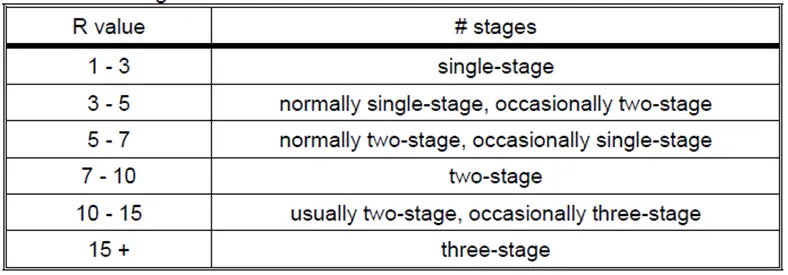 R-value vs Number of Stages