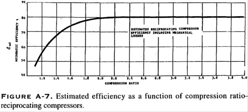 Compression Ratio vs Estimated Efficiency