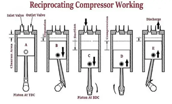 Working of a Reciprocating Compressor