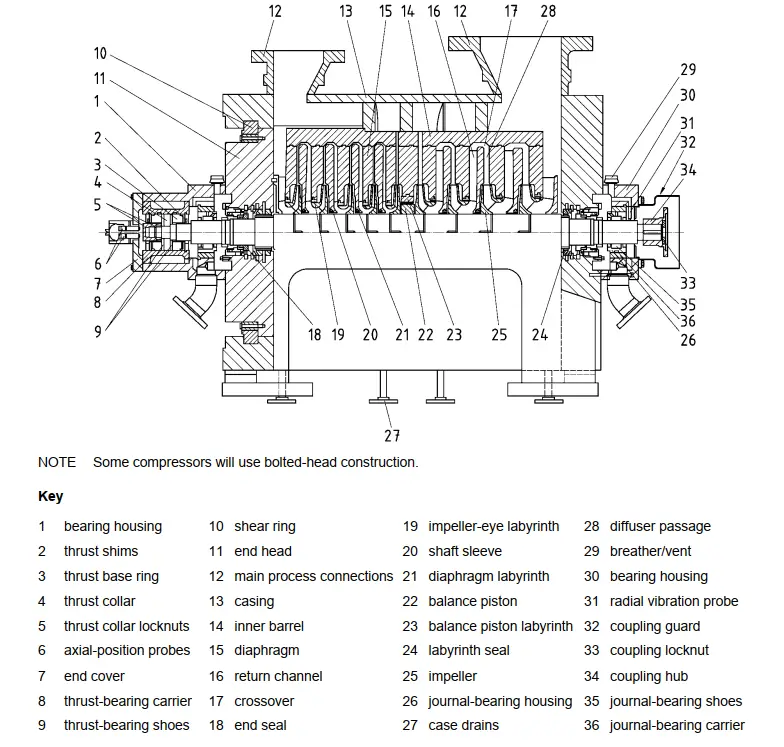API 617 Centrifugal Compressor Nomenclature