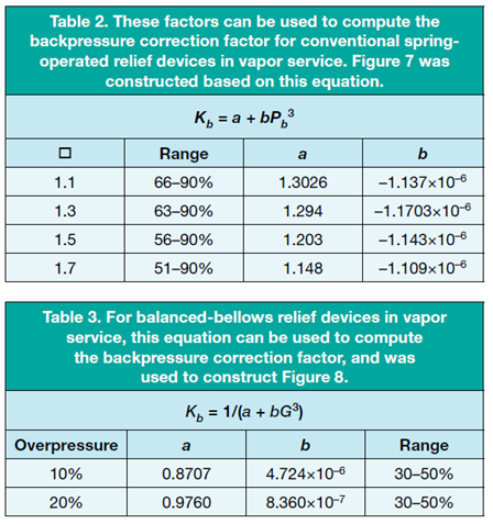 Table for calculating Kb