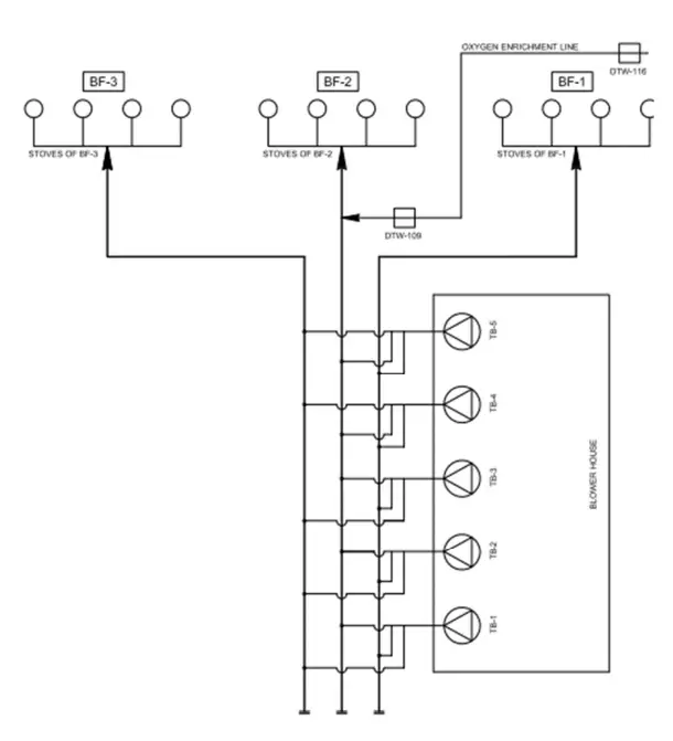 Flow Scheme of Cold Blast line, showing the new Oxygen enrichment line