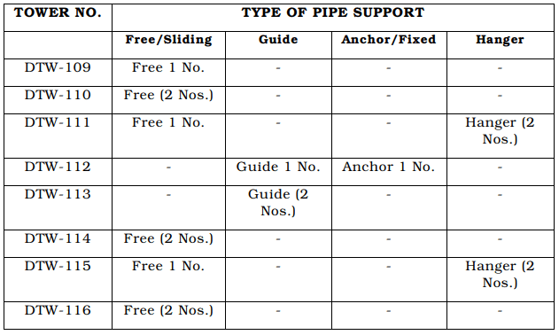 Support Locations and support types at different towers for the proposed DN 500 Oxygen line