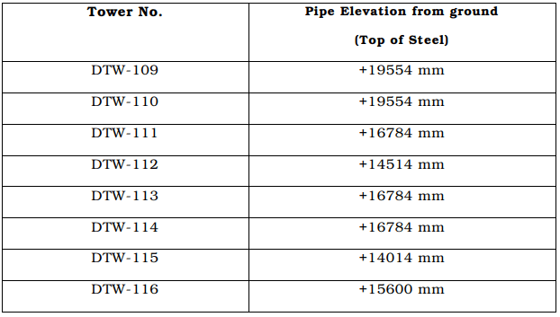 Pipe Elevation at various Towers/trestles from DTW-116 to DTW-109.