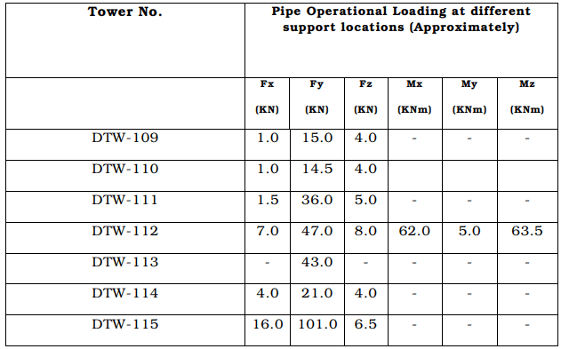 Pipe operational loading at different support locations