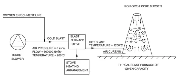 Flow Scheme showing the Blast Furnace Cold Blast enrichment process