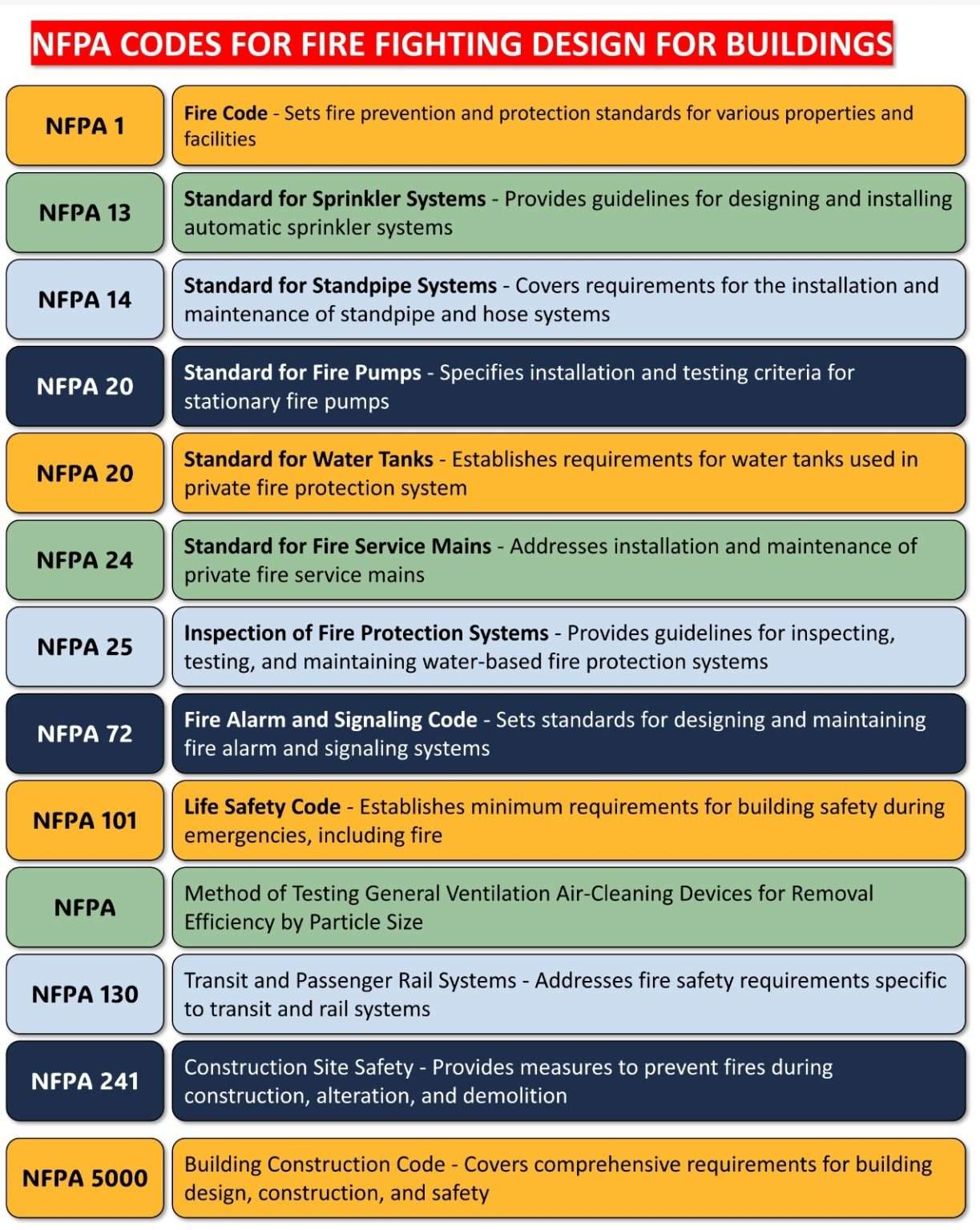 What is NFPA (National Fire Protection Association)? | NFPA Codes and ...